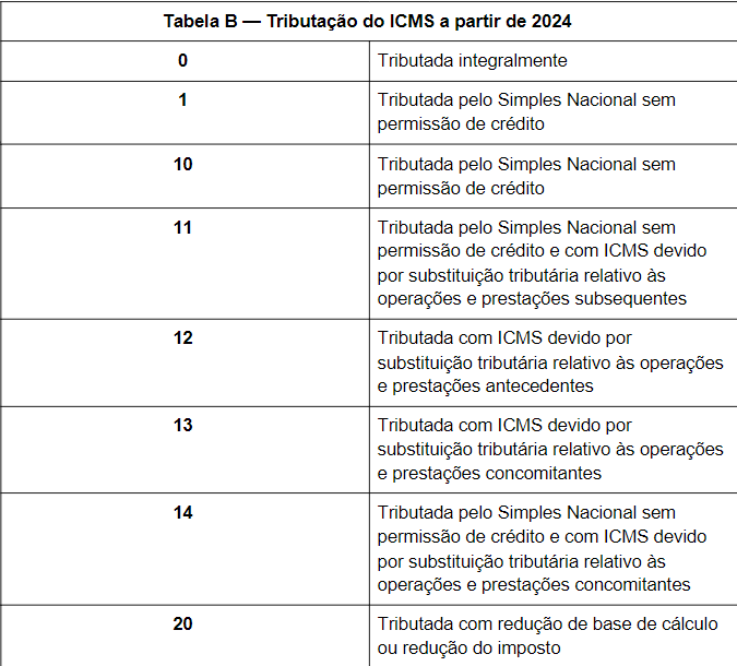 TABELA B ICMS